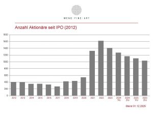 Aktionariat 2012 12 2025 12 31