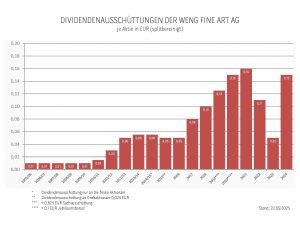 Dividendenausschüttung 2024 31 12
