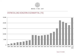 Wfa Eigenkapital 2004 2025 12 31